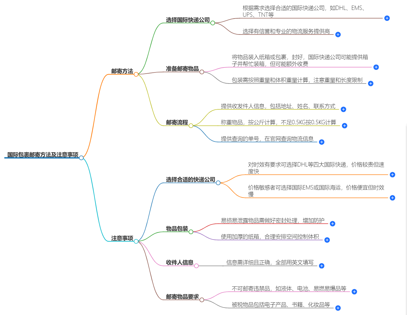 怎么邮寄国际包裹 怎么邮寄国际包裹