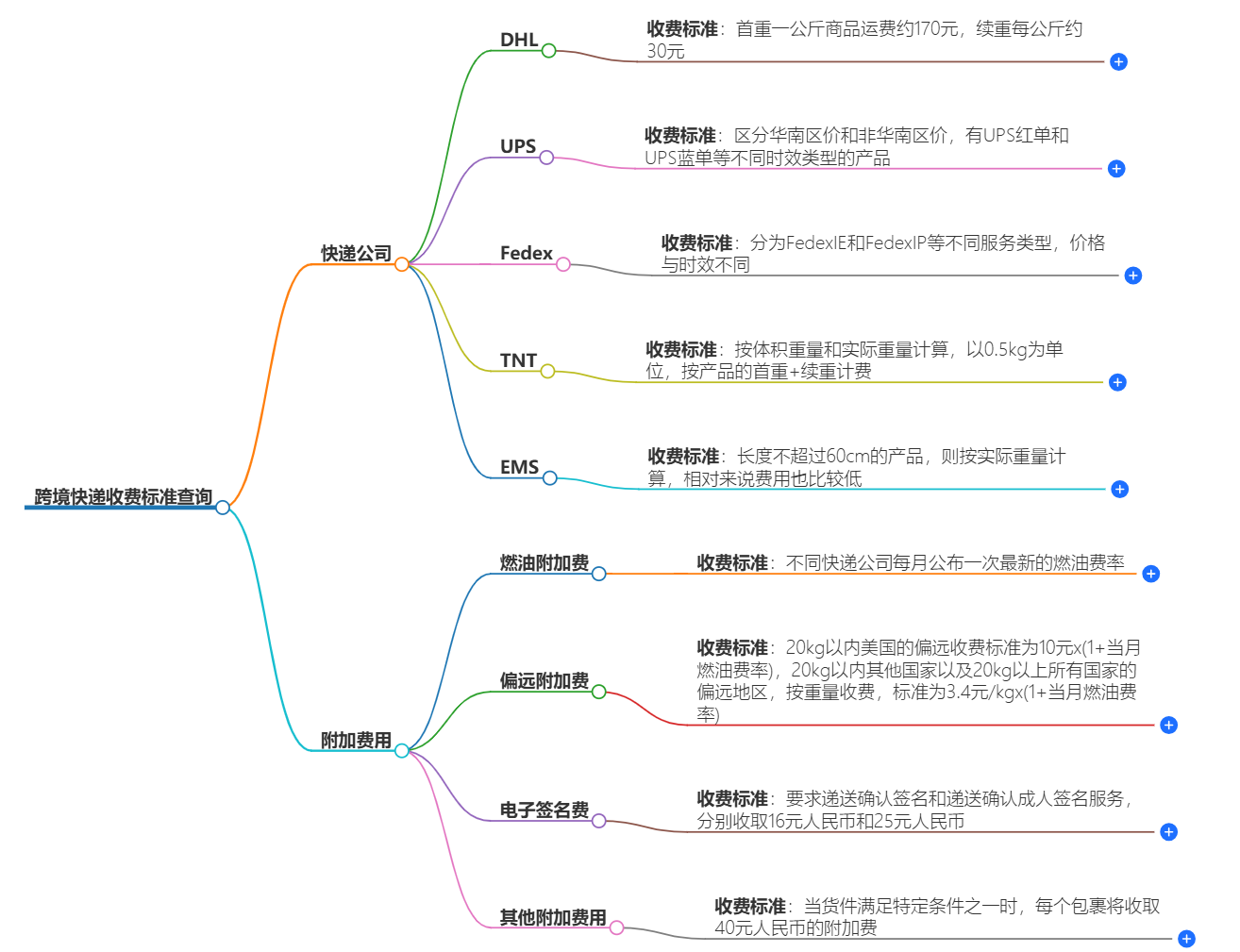 跨境快递收费标准 跨境快递收费标准