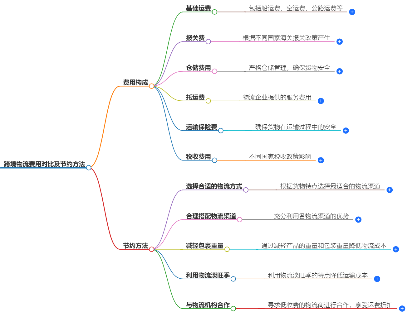 跨境物流费用对比 跨境物流费用对比