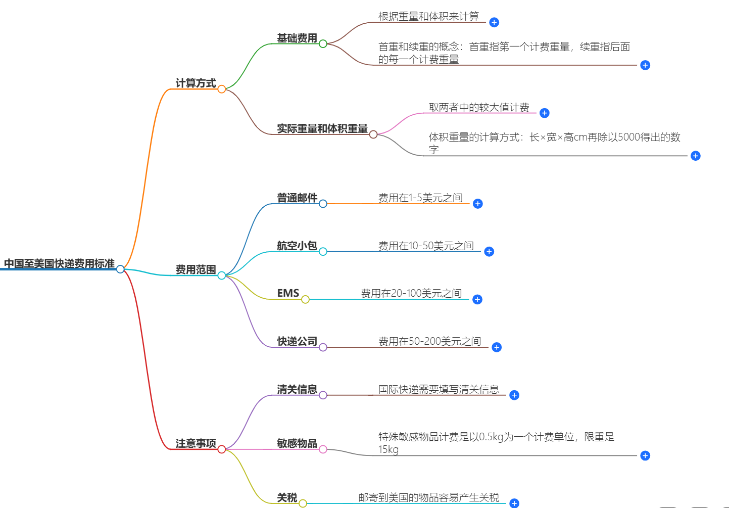 中国至美国快递费用标准 中国至美国快递费用标准