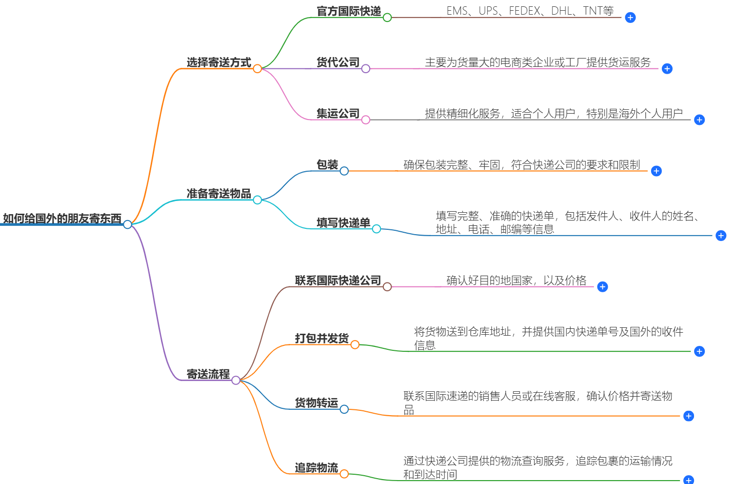 国际邮寄 国际邮寄