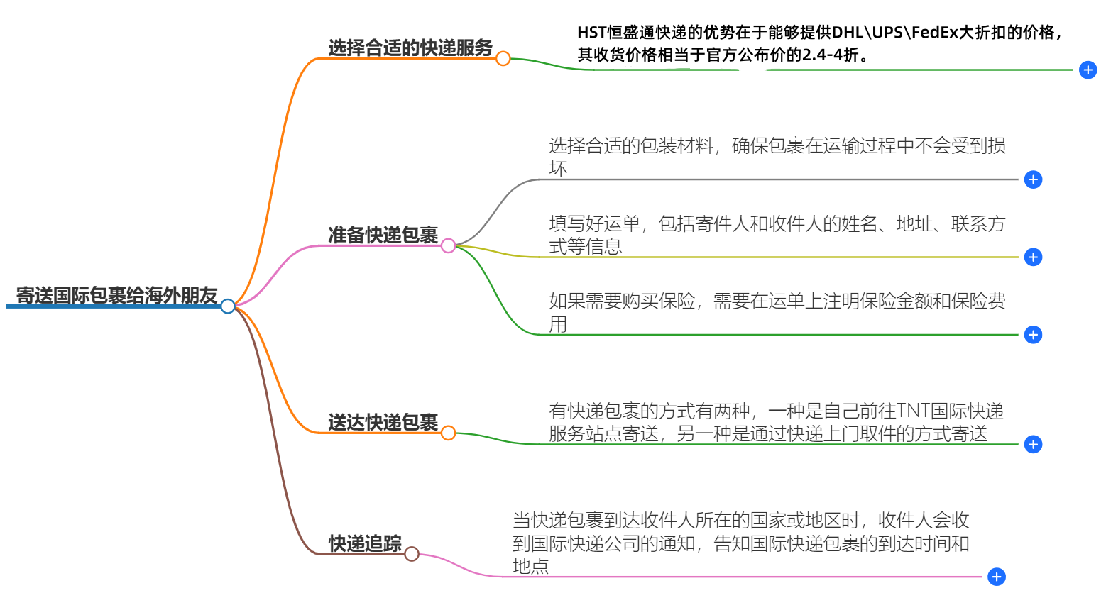 国际快递 国际快递