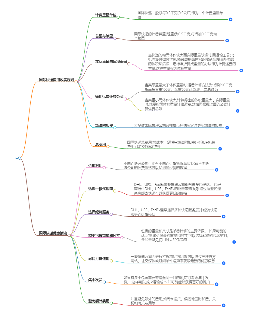 国际快递费用规则