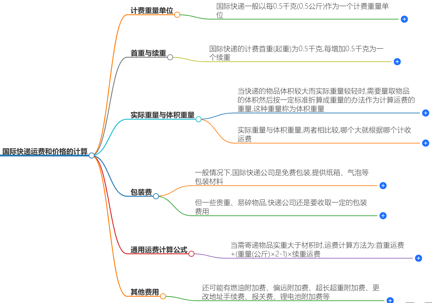 国际快递运费怎么计算 国际快递运费怎么计算