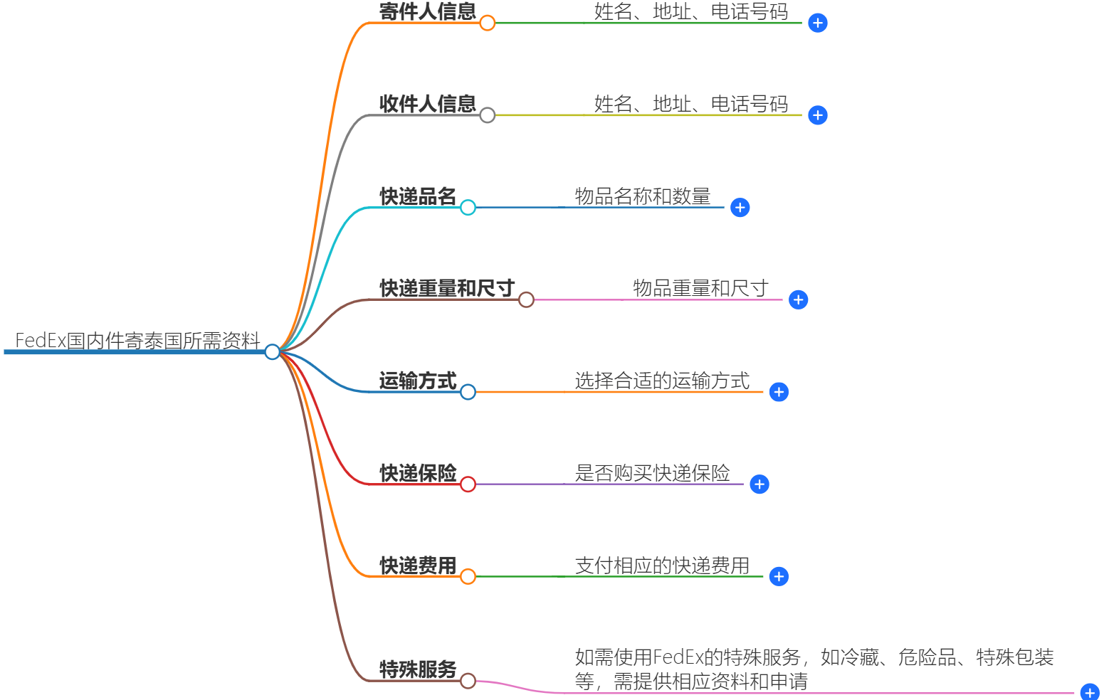 FedEx国内件寄泰国 FedEx国内件寄泰国