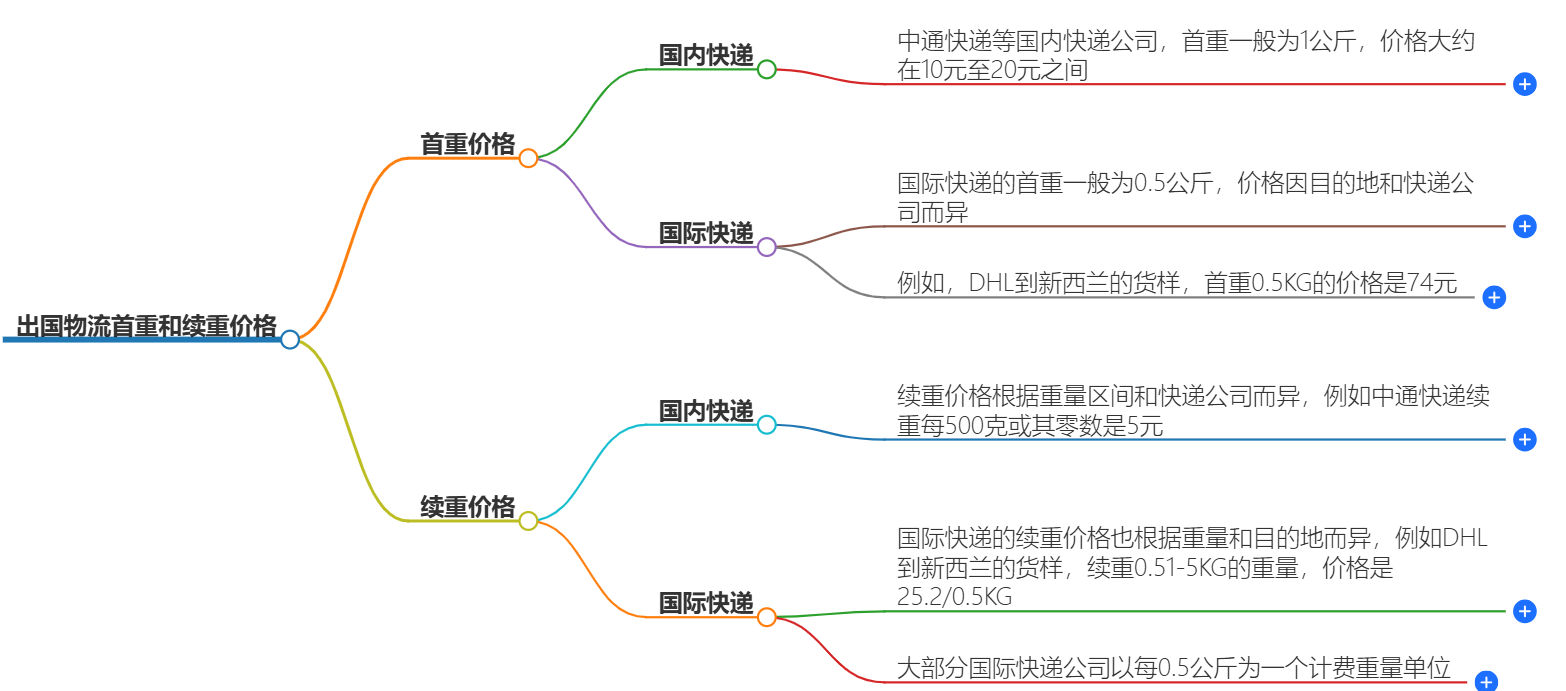 出国物流价格 出国物流价格