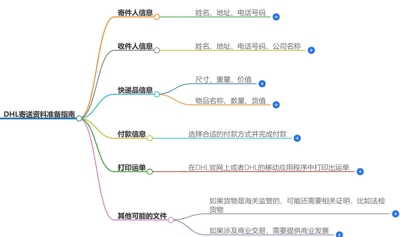 寄DHL需要的文件 寄DHL需要的文件