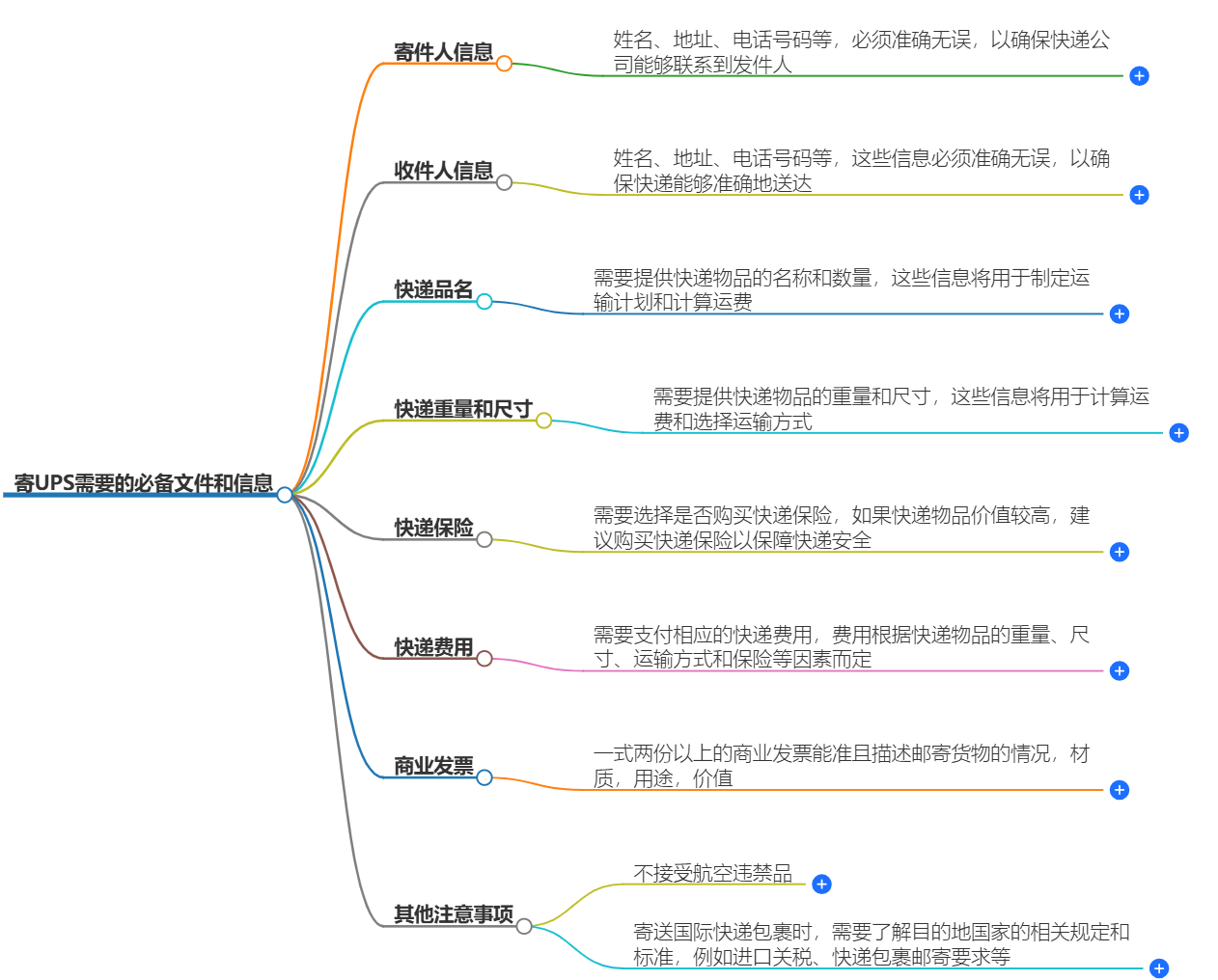 寄UPS需要的文件 寄UPS需要的文件