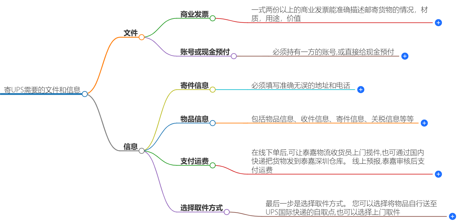 UPS寄件要求 UPS寄件要求