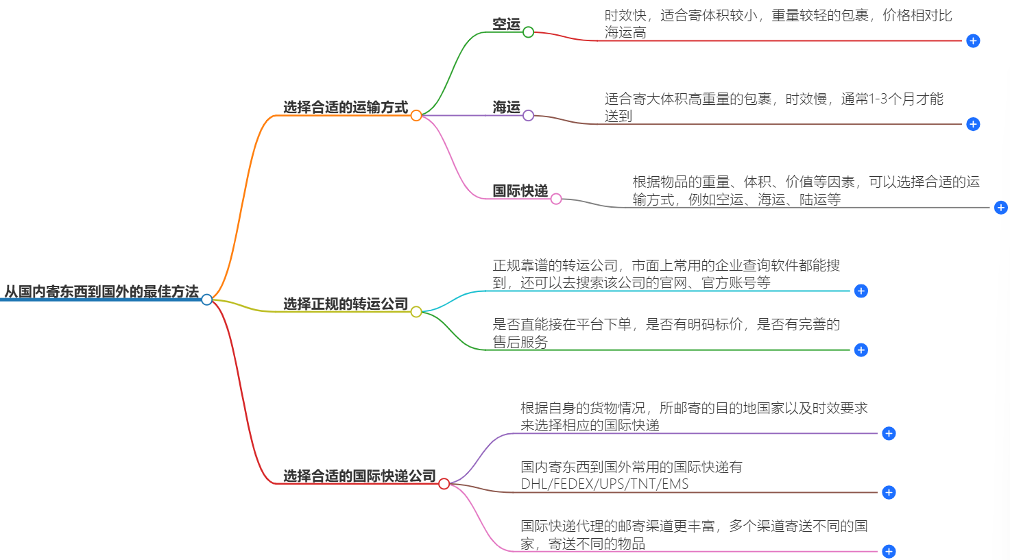 国际快递寄送 国际快递寄送