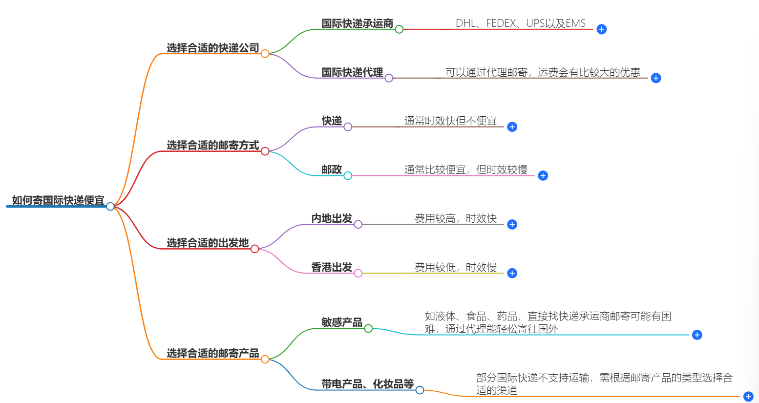 如何寄国际快递便宜 如何寄国际快递便宜