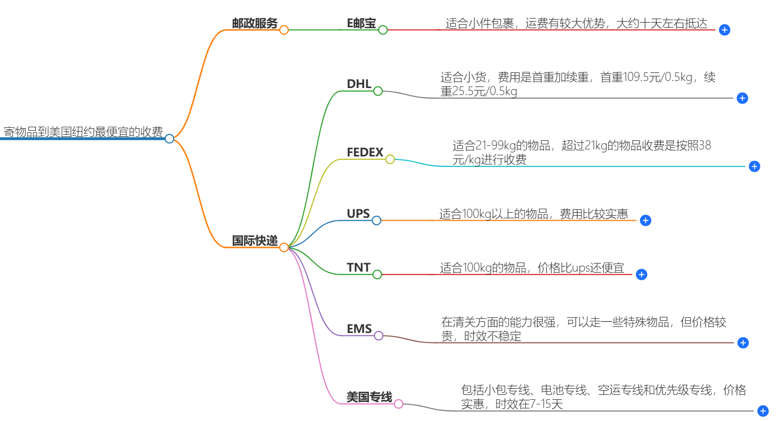 寄物品到美国纽约价格 寄物品到美国纽约价格