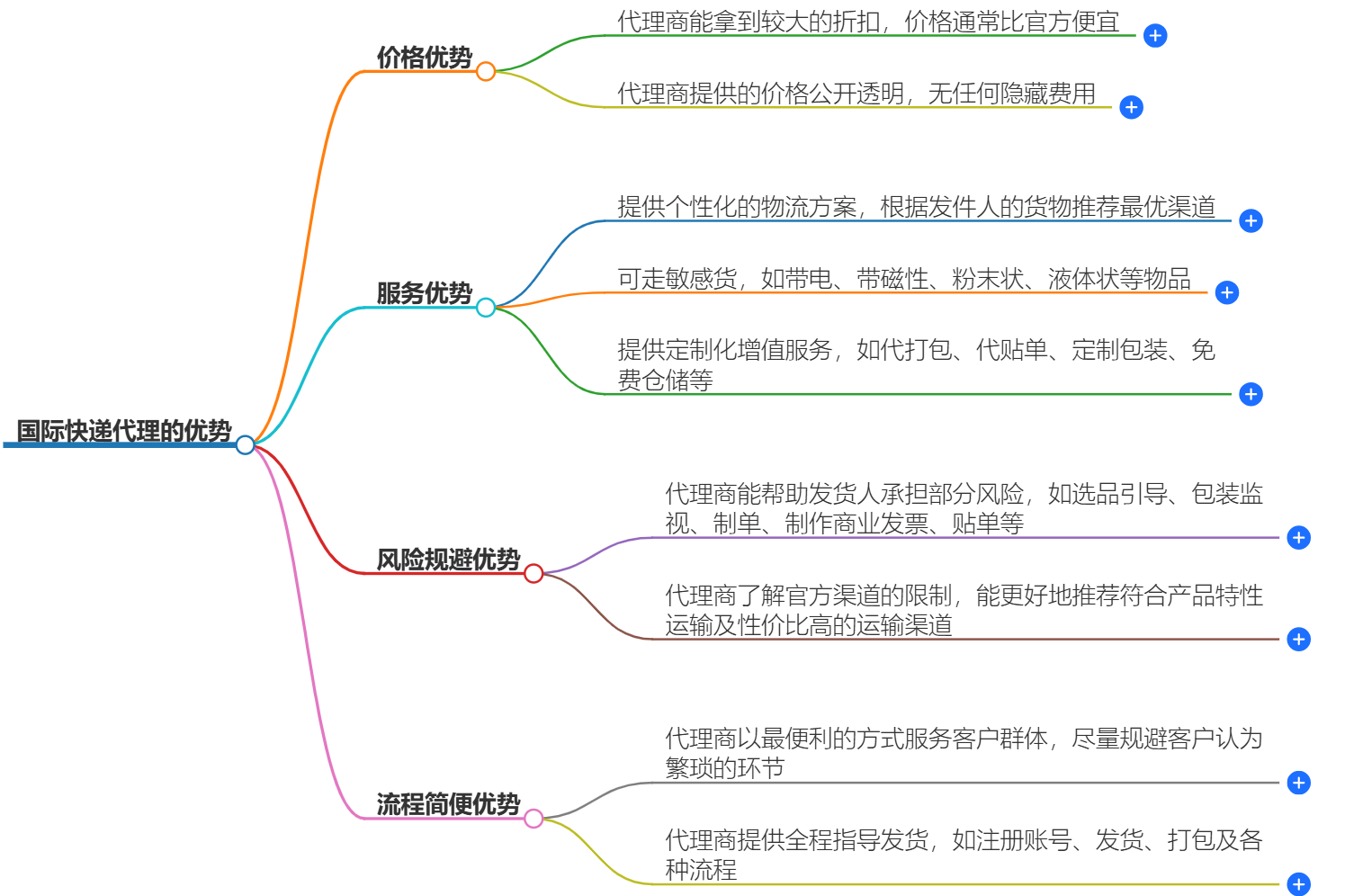 国际快递代理 国际快递代理