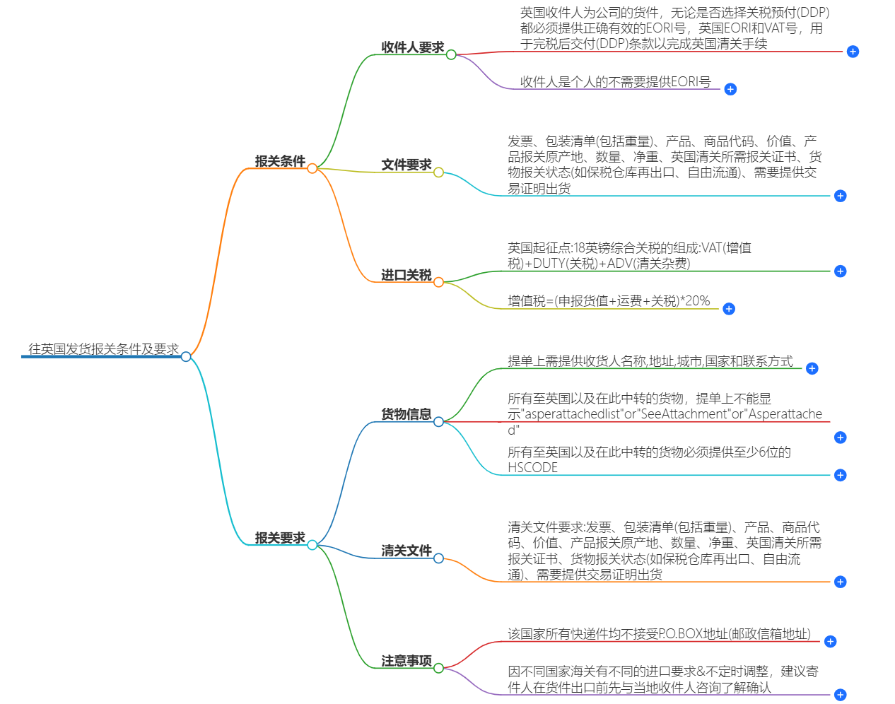 往英国发货报关条件 往英国发货报关条件