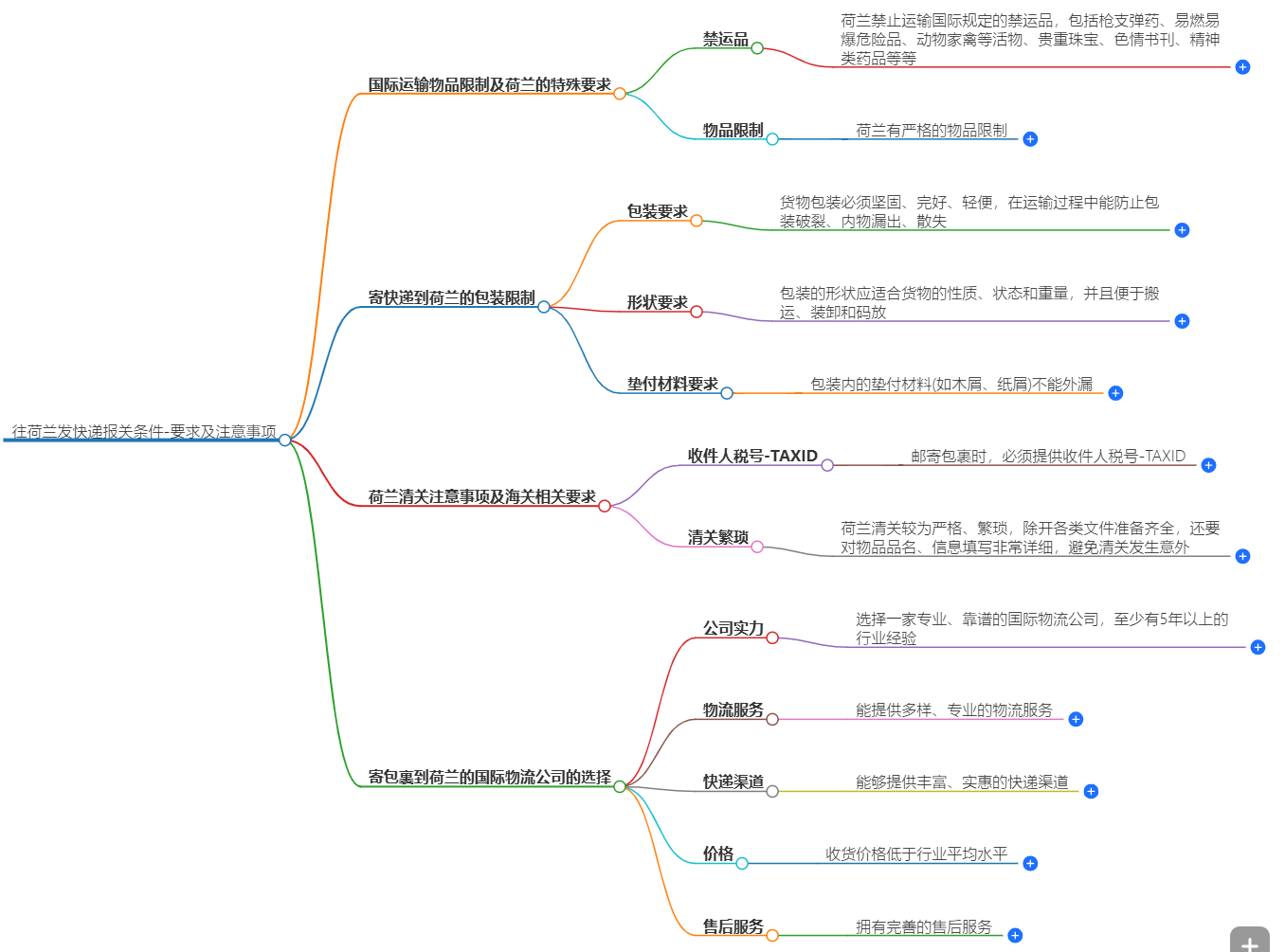 往荷兰发快递报关条件 往荷兰发快递报关条件