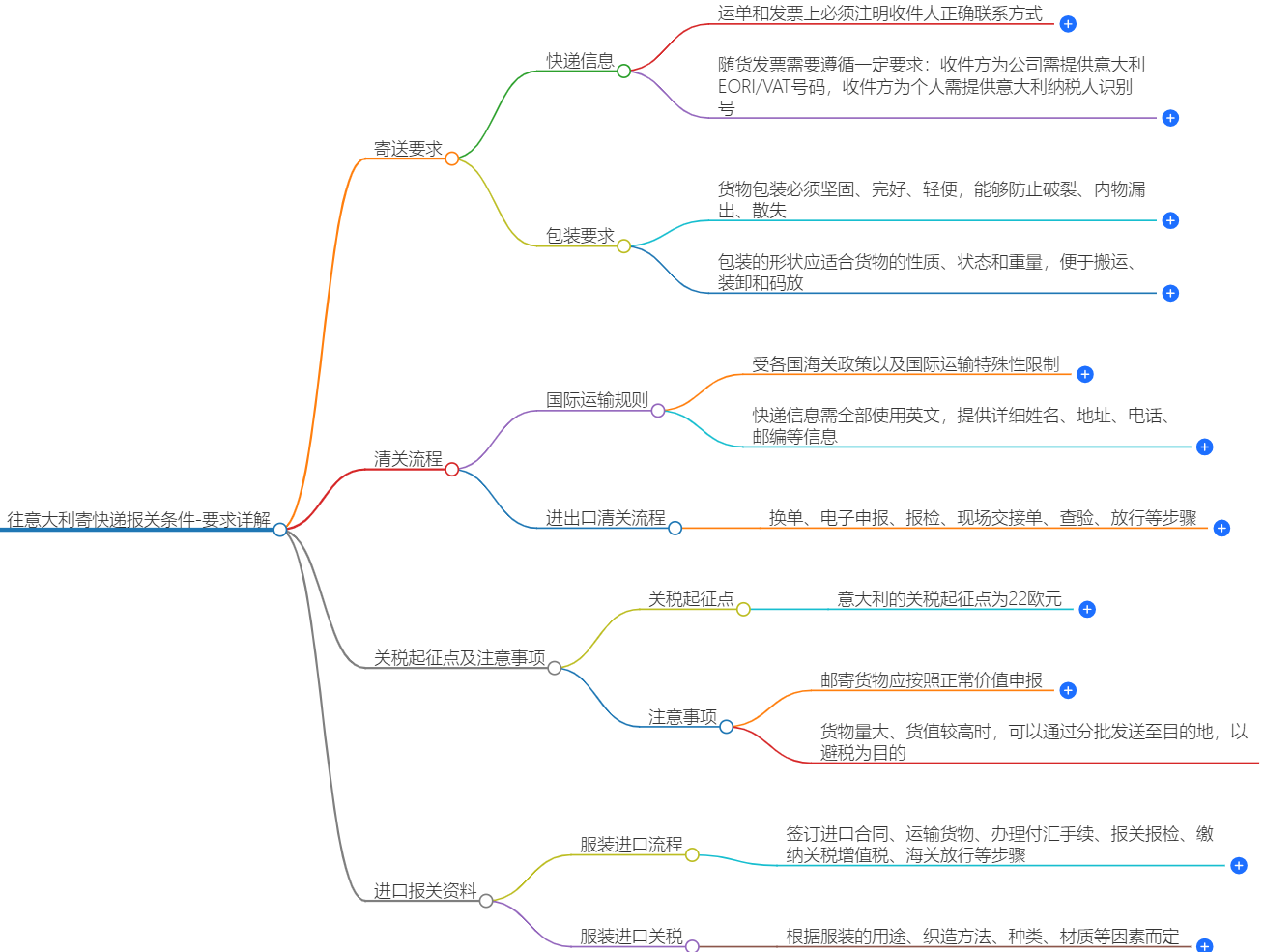 往意大利寄快递报关条件 往意大利寄快递报关条件