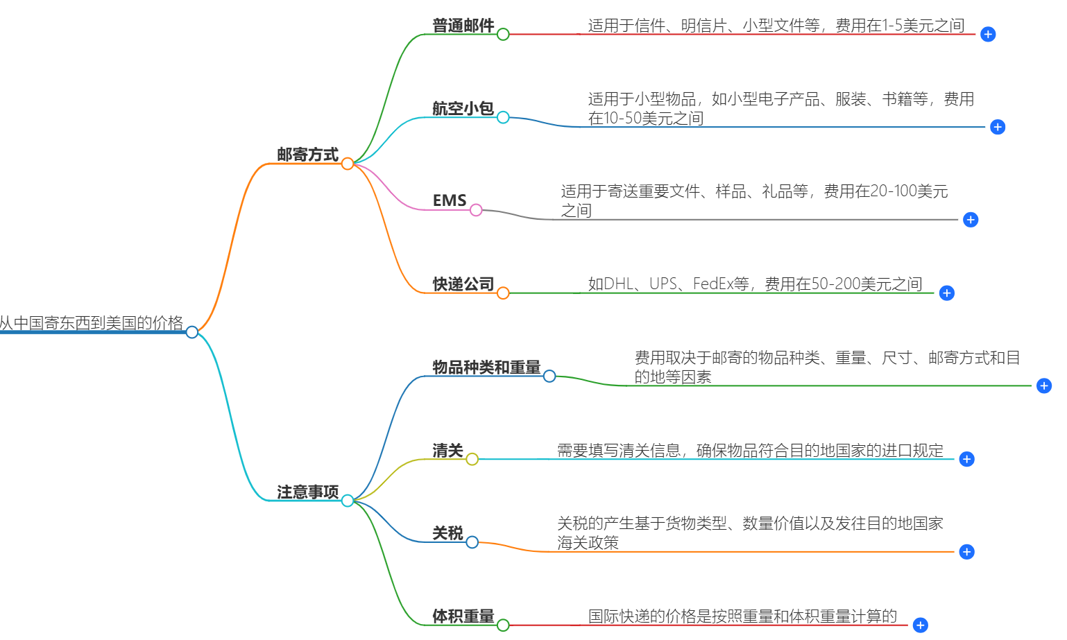 中国到美国快递费用 中国到美国快递费用