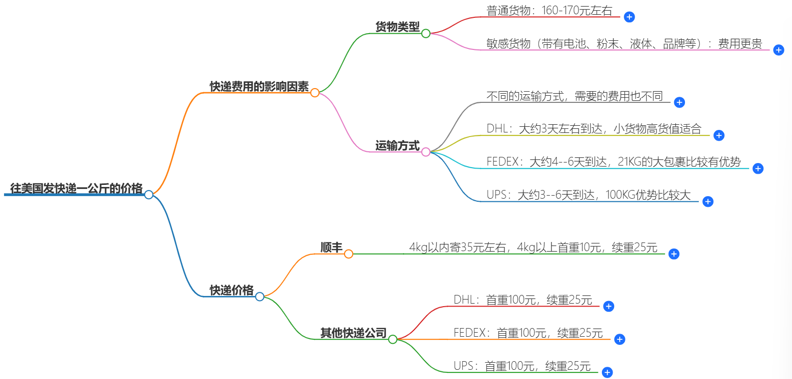 中国到美国快递 中国到美国快递