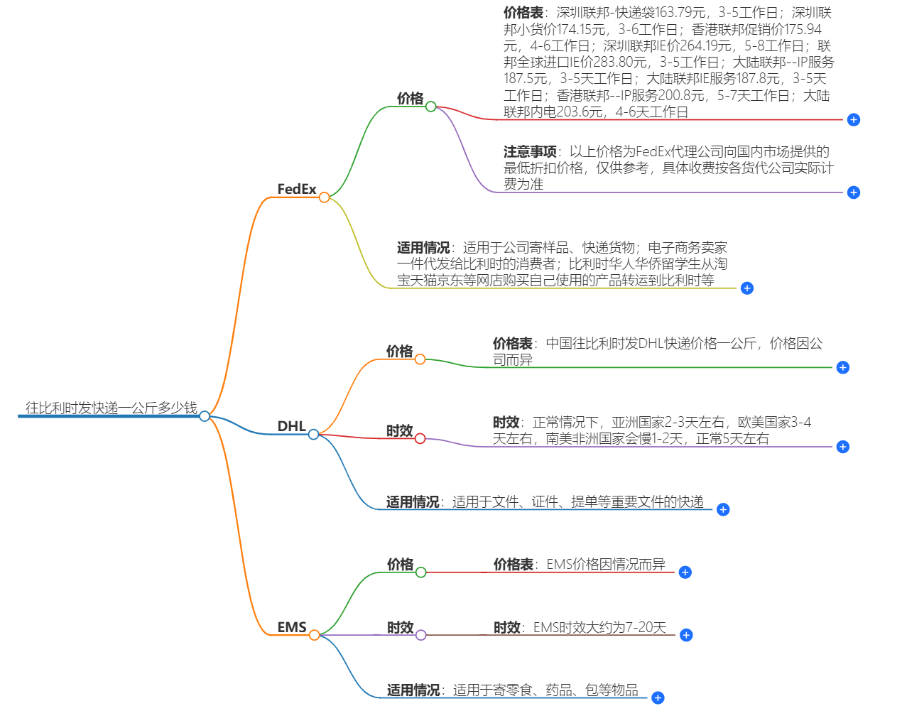 中国到比利时快递 中国到比利时快递