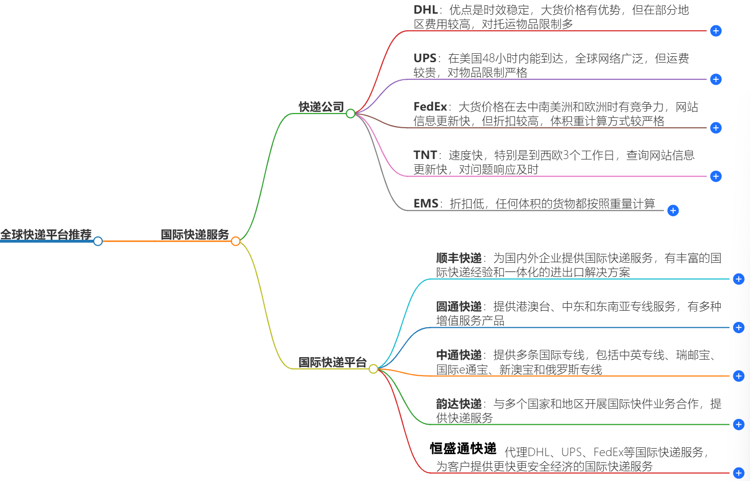 国际快递平台 国际快递平台