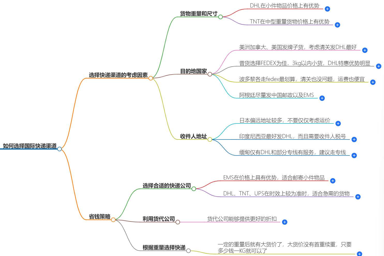 国际快递渠道 国际快递渠道