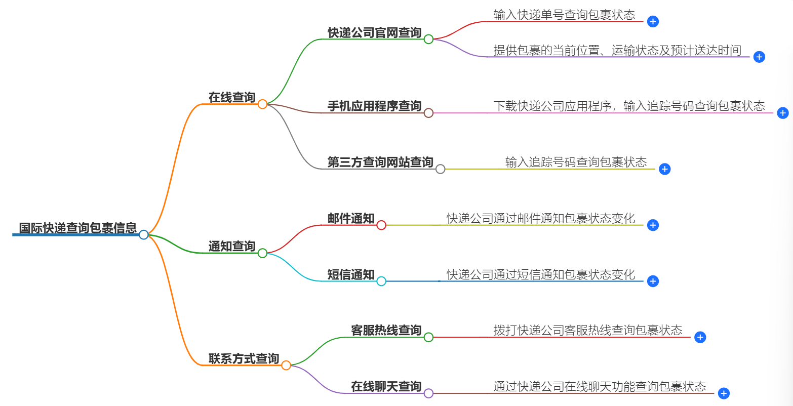 国际快递查询 国际快递查询