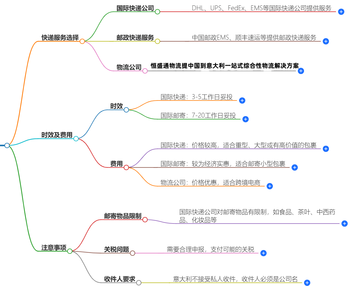 中国寄快递到意大利费用 中国寄快递到意大利费用