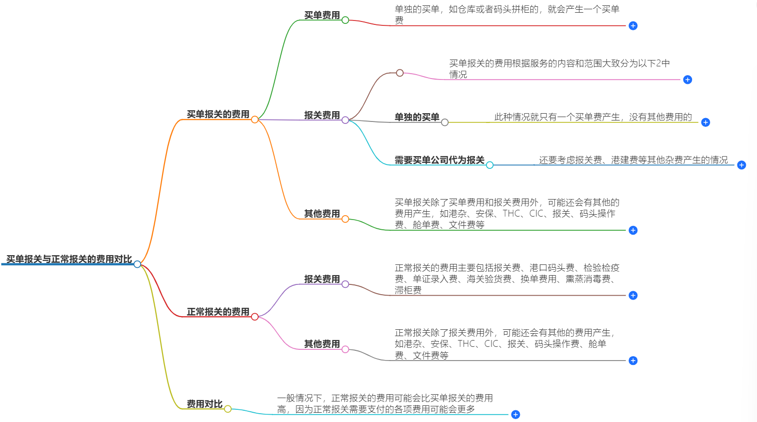 买单报关 买单报关