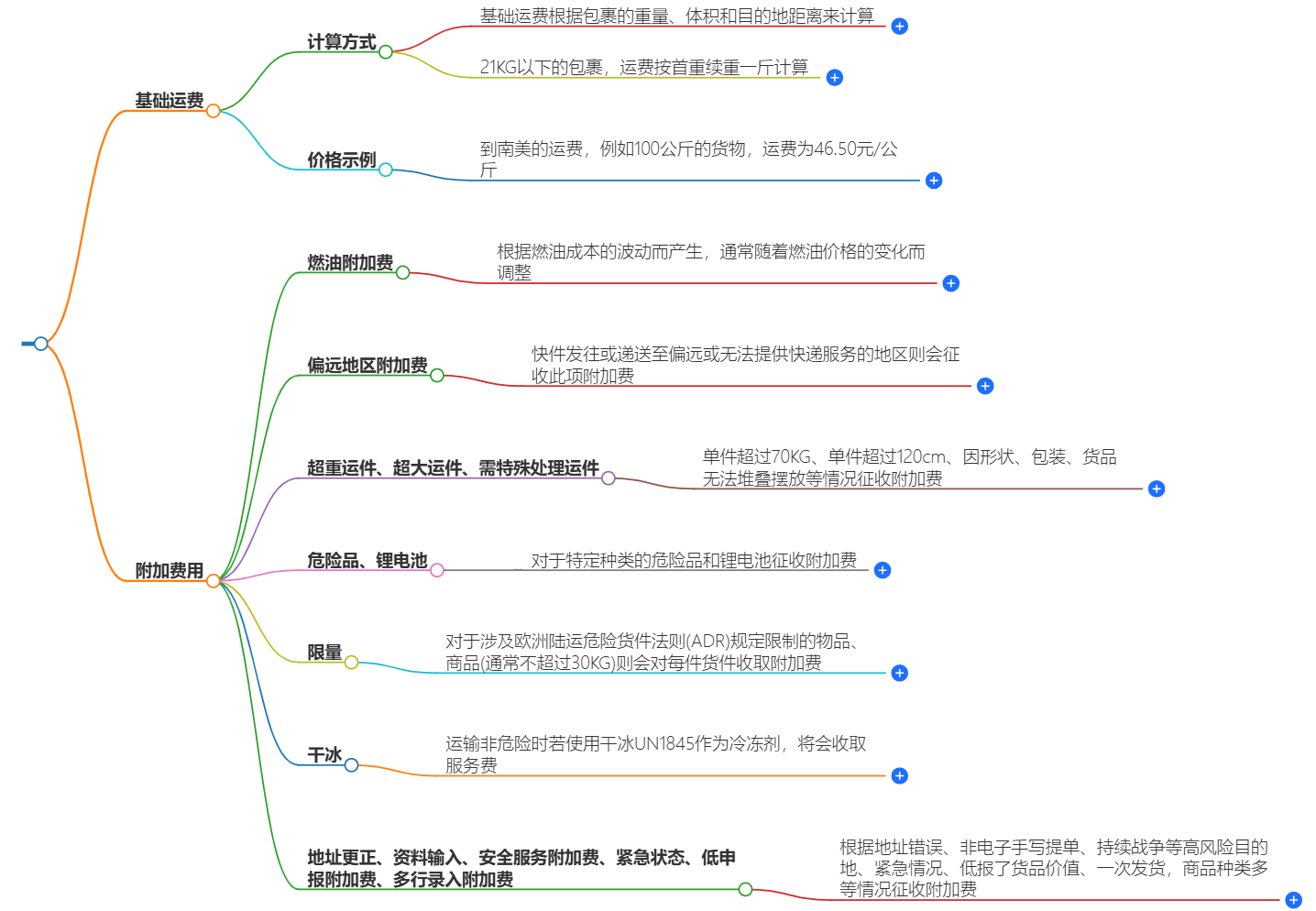 DHL寄国际件费用 DHL寄国际件费用