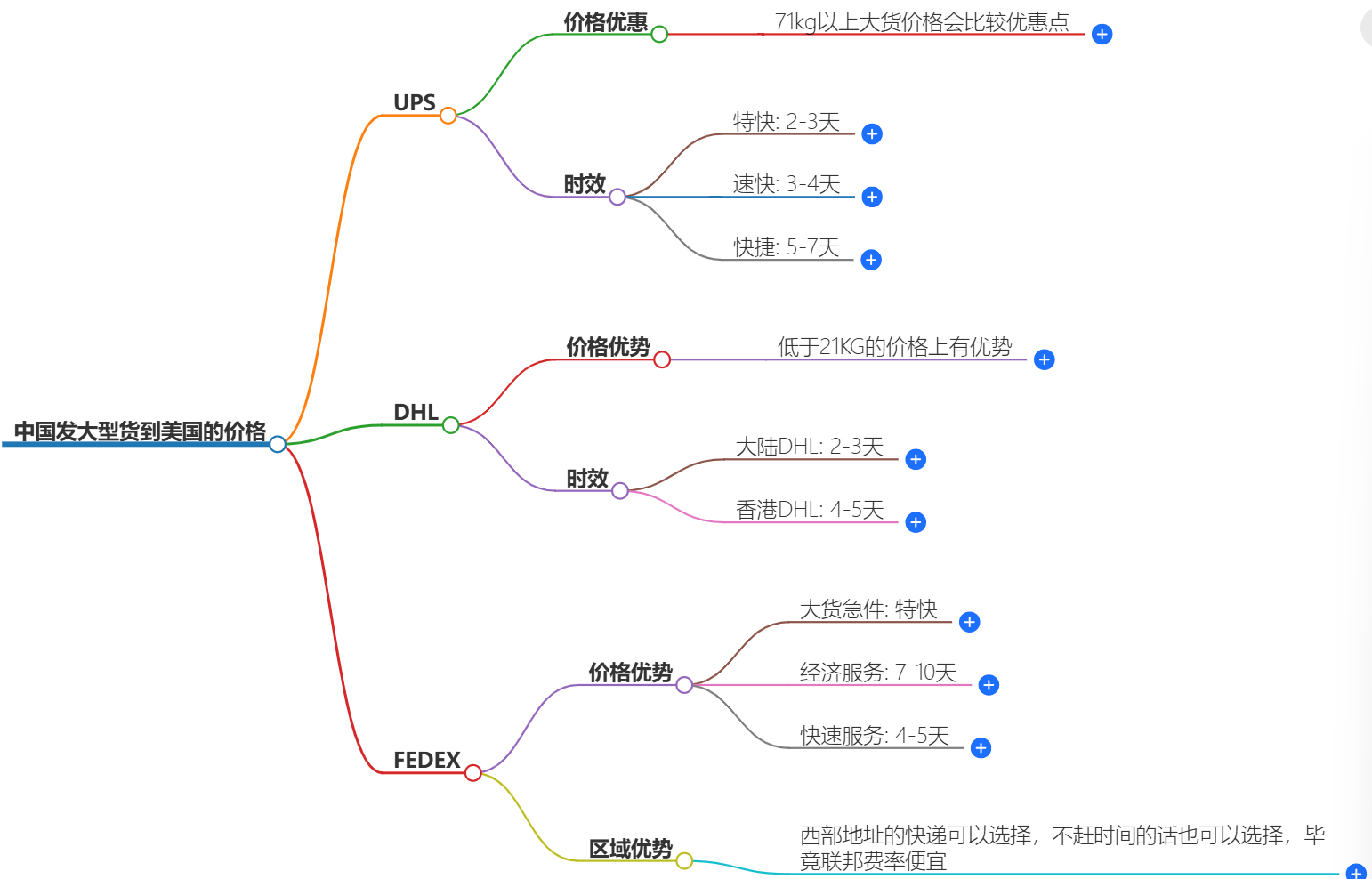 中国发美国快递 中国发美国快递
