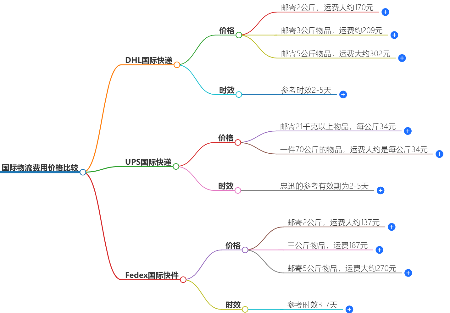 国际物流费用 国际物流费用