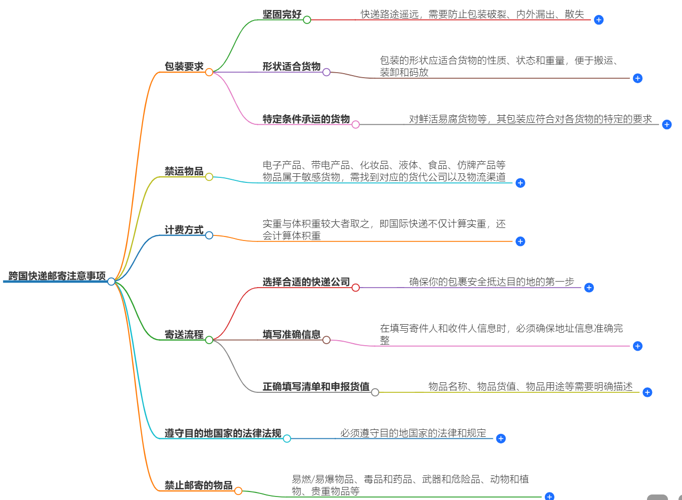跨国快递邮寄注意事项 跨国快递邮寄注意事项