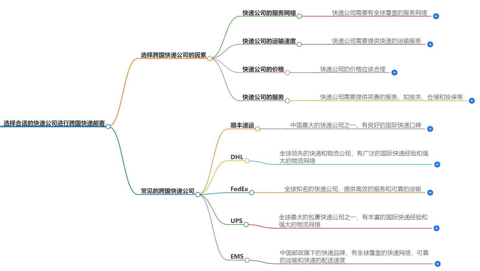 国际快递公司选择 国际快递公司选择