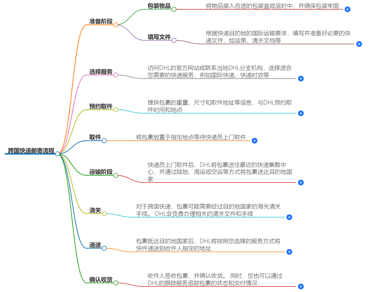 跨国快递邮寄流程 跨国快递邮寄流程