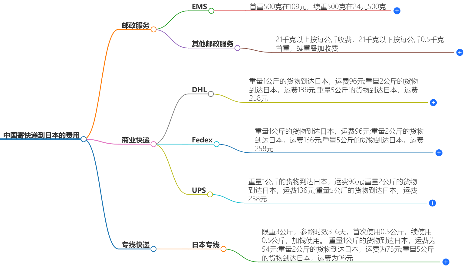 中国寄快递到日本要多少钱 中国寄快递到日本要多少钱