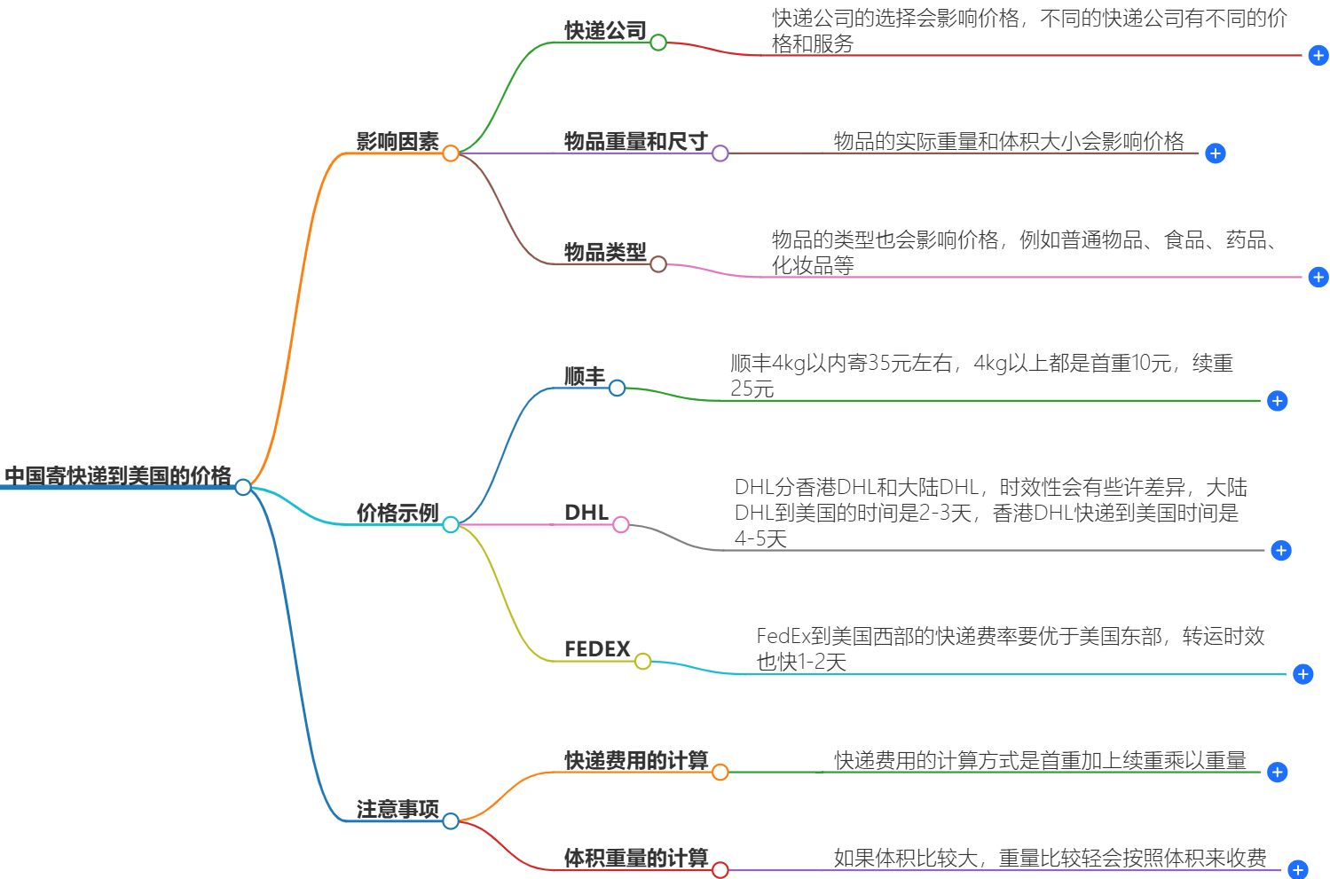 中国寄快递到美国要多少钱 中国寄快递到美国要多少钱