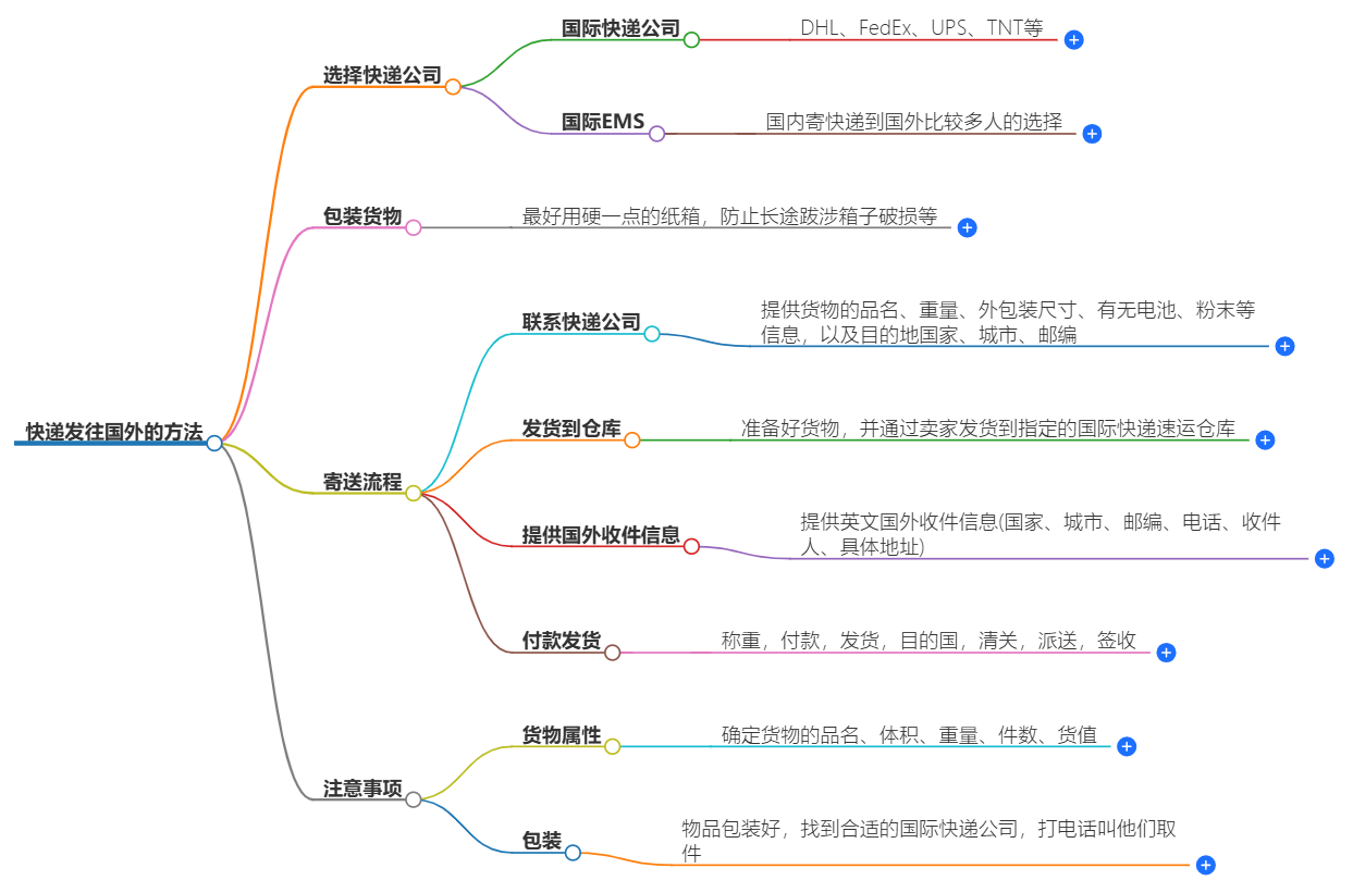 国外快递寄送方法 国外快递寄送方法