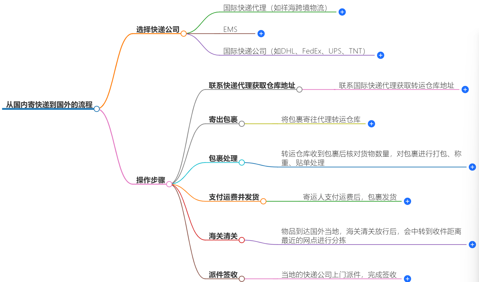 国际快递流程 国际快递流程