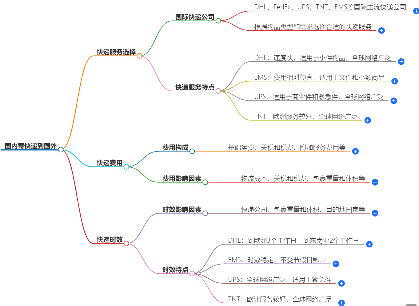 国内寄快递到国外 国内寄快递到国外