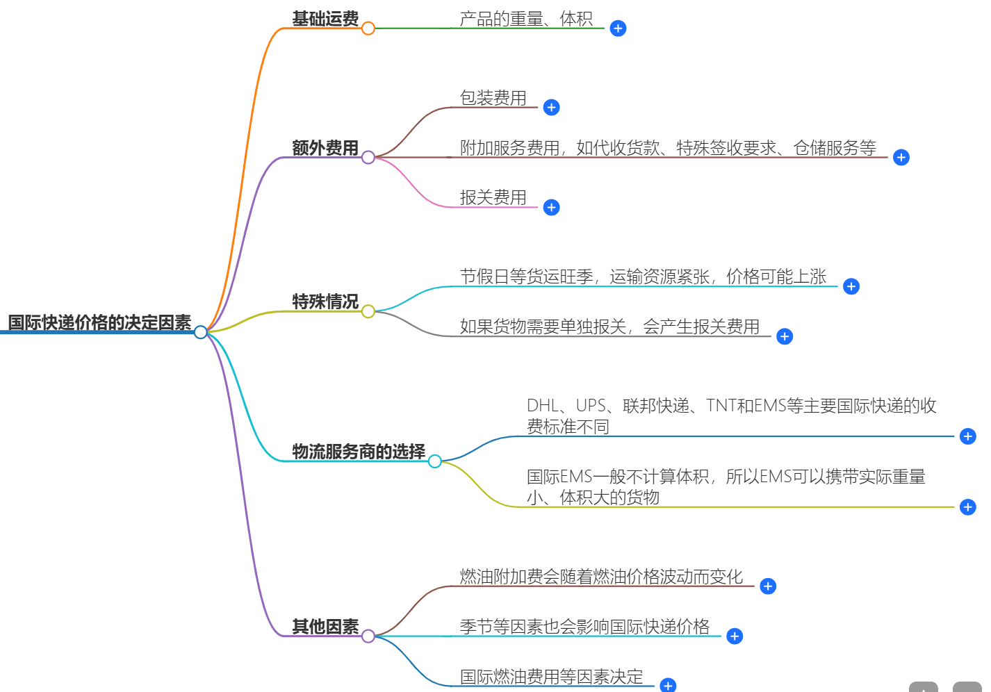 国际快递价格 国际快递价格