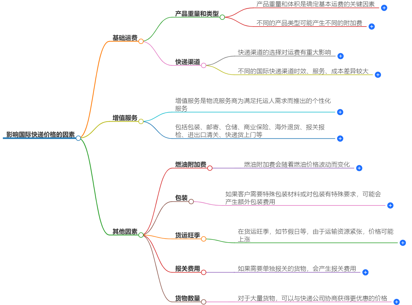 国际快递价格因素 国际快递价格因素