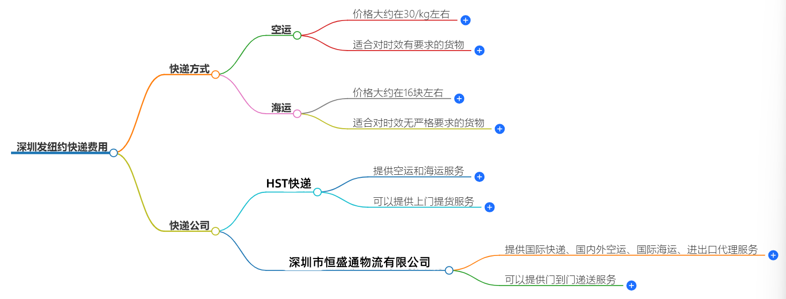 快递费用 快递费用