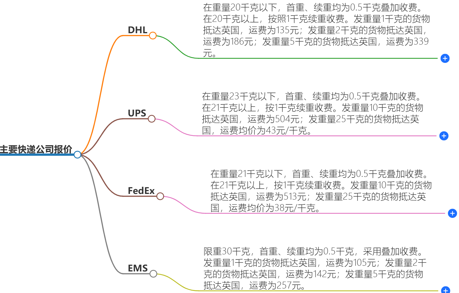 寄快递到英国多少钱