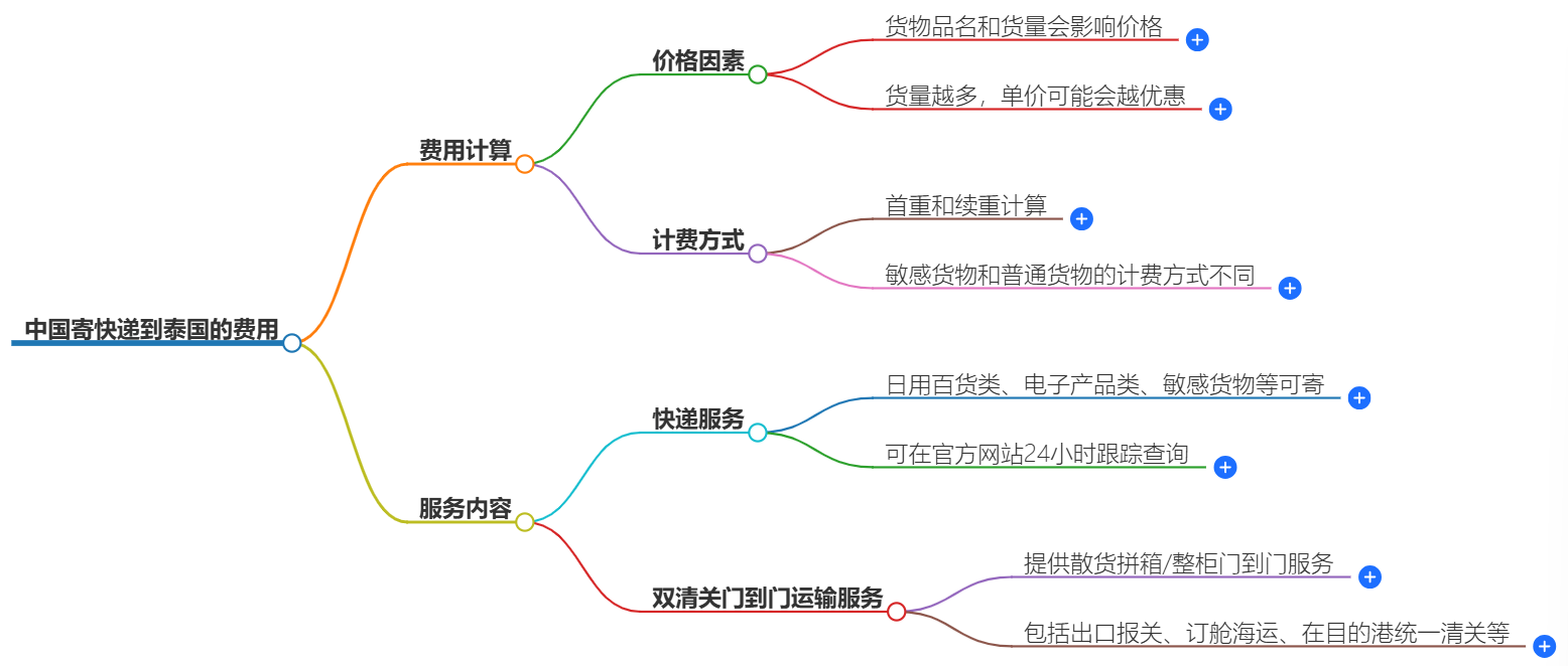 中国到泰国快递价格 中国到泰国快递价格