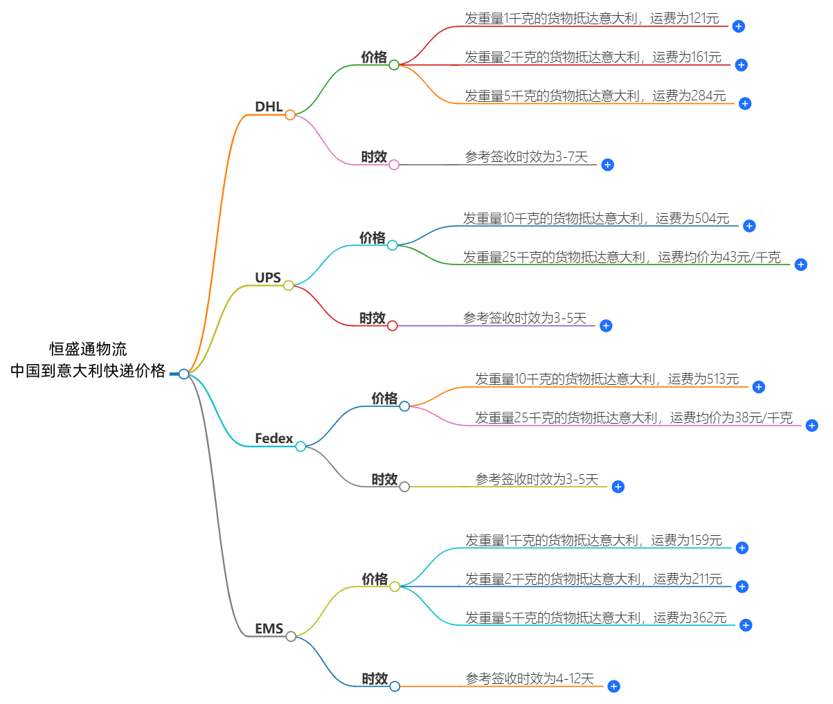 中国到意大利快递价格 中国到意大利快递价格
