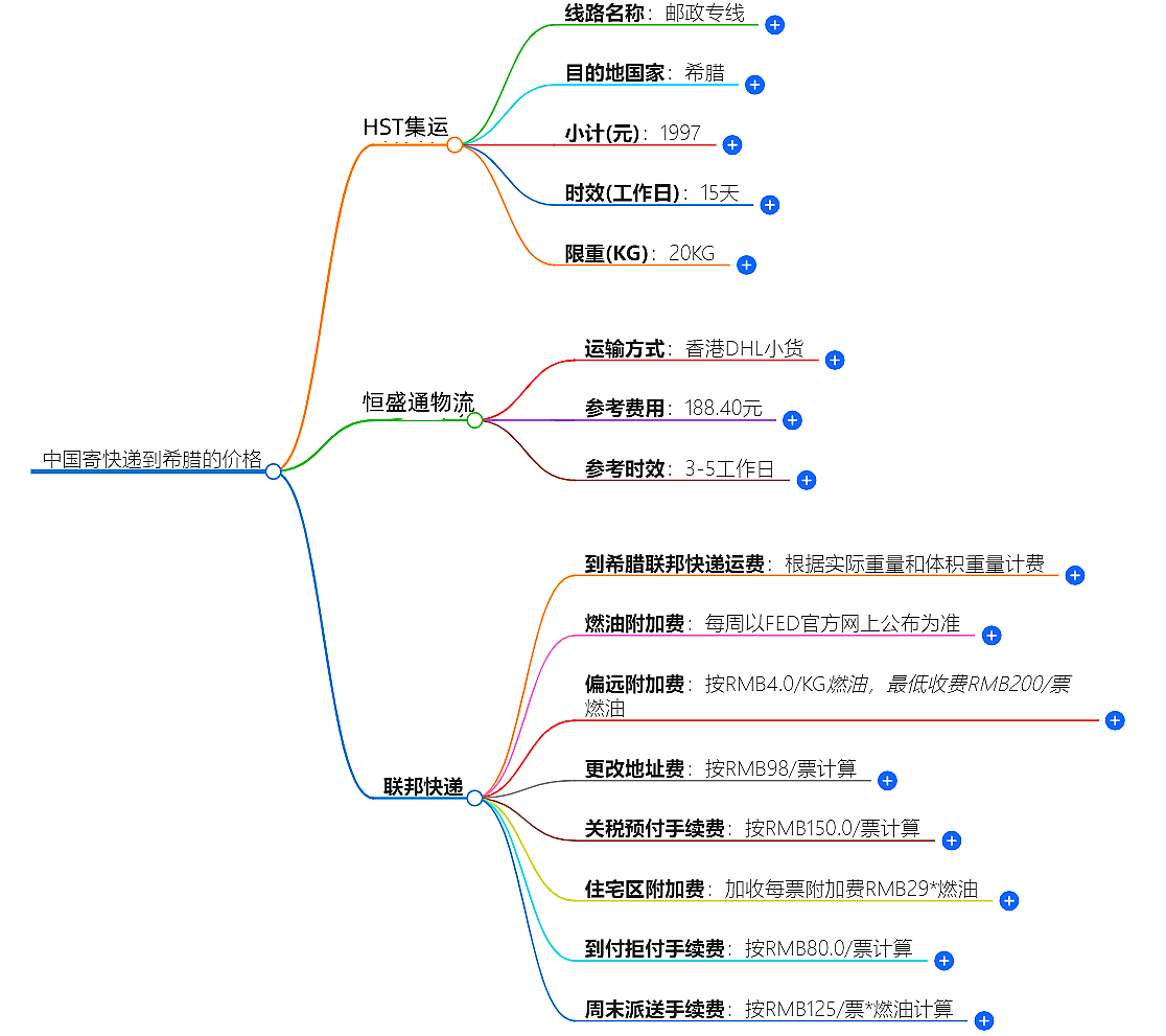 中国到希腊快递价格 中国到希腊快递价格
