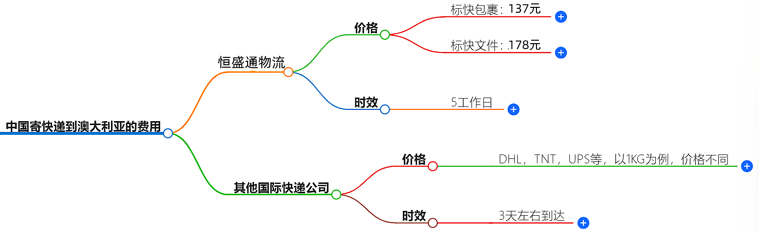 中国到澳大利亚快递价格 中国到澳大利亚快递价格