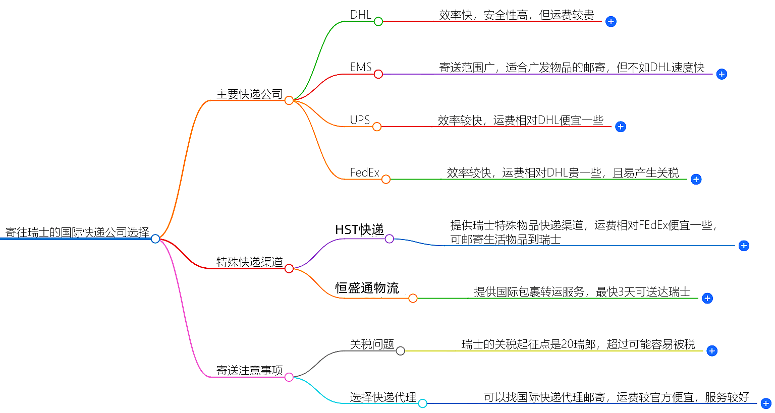 寄往瑞士的国际快递 寄往瑞士的国际快递