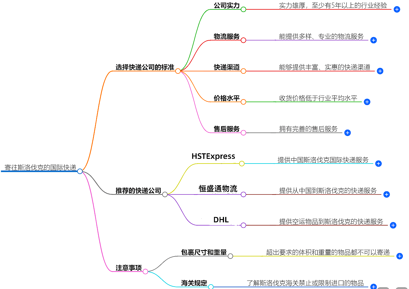 寄往斯洛伐克的国际快递 寄往斯洛伐克的国际快递