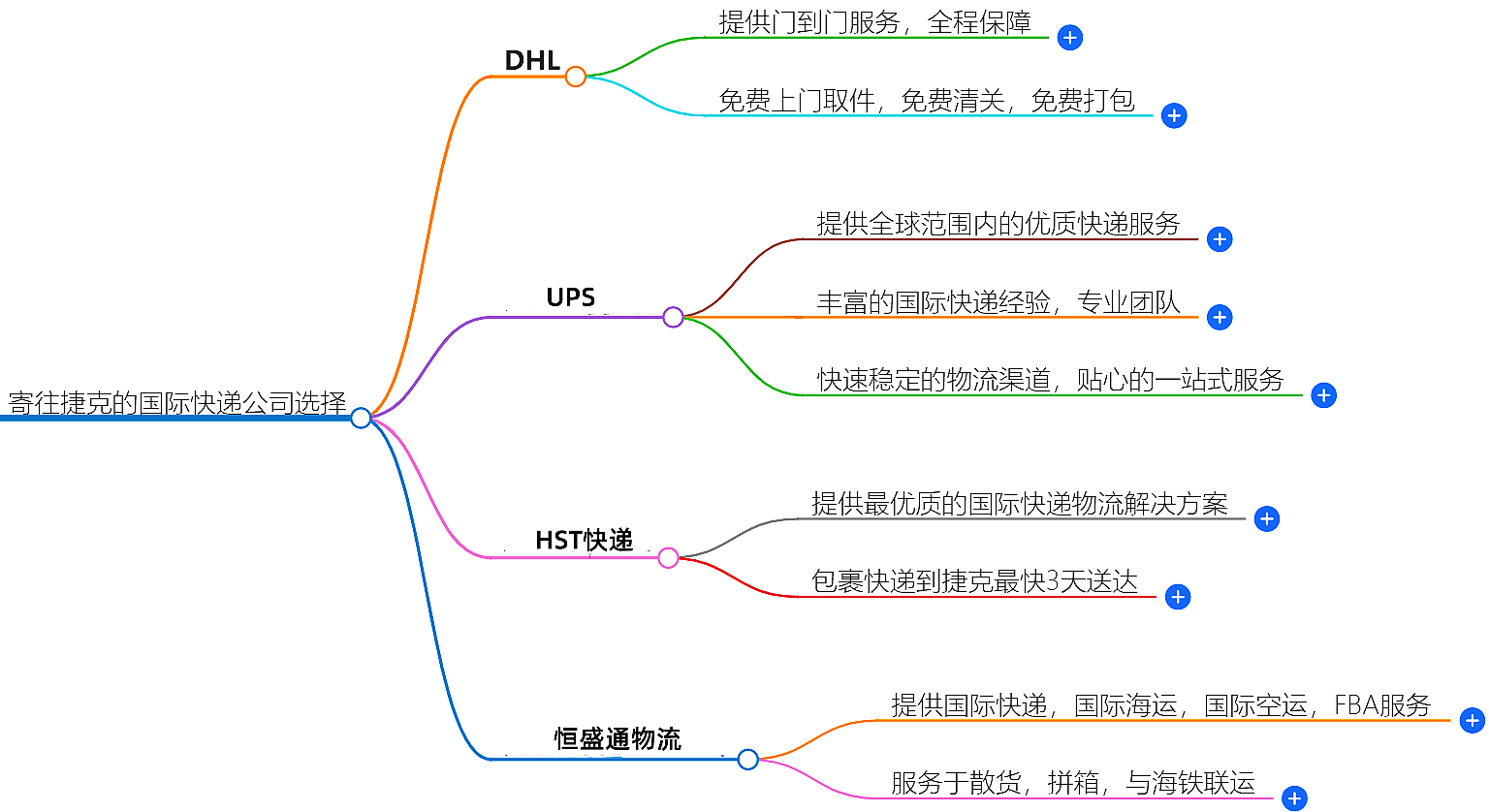 寄往捷克的国际快递 寄往捷克的国际快递